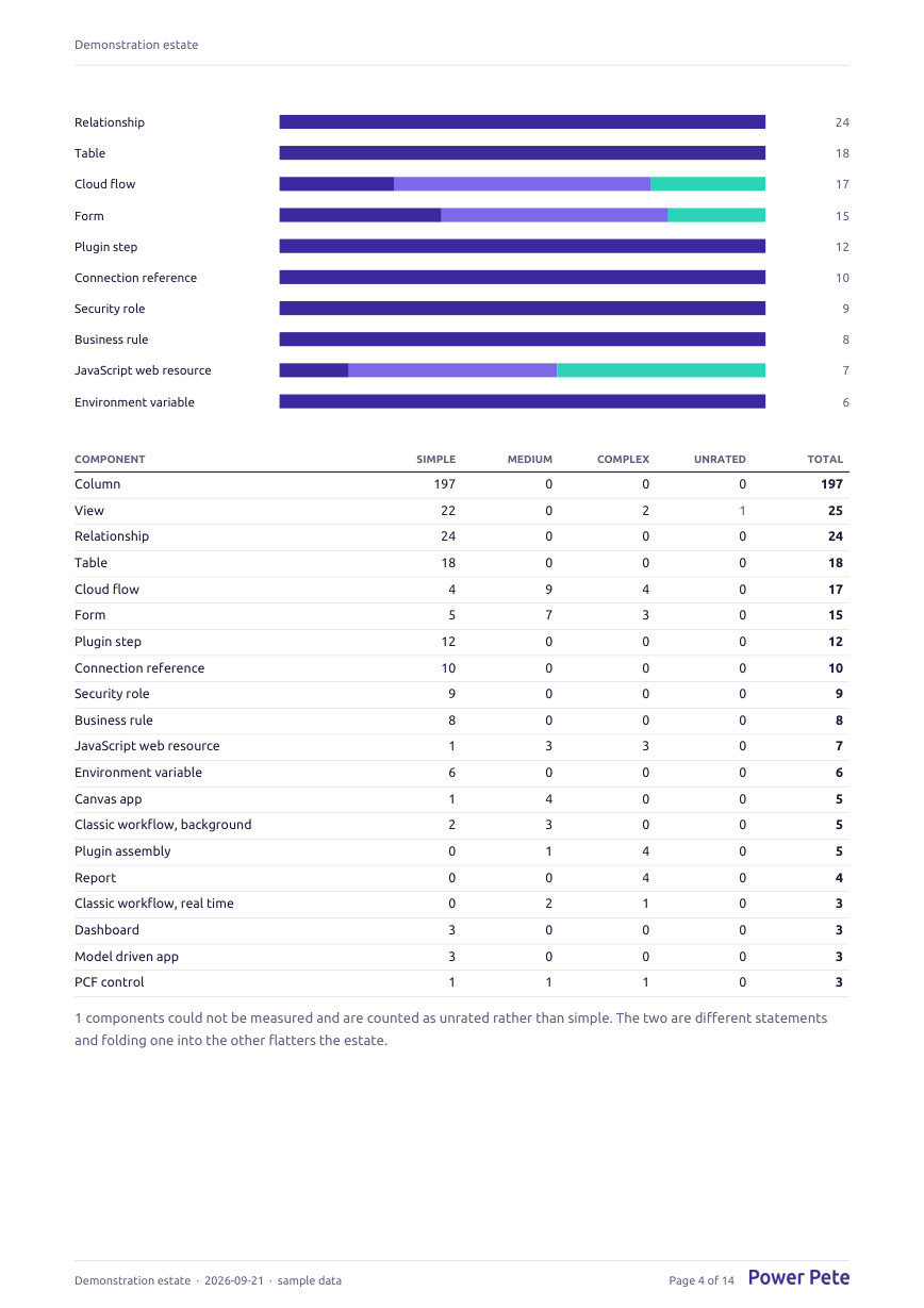 A breakdown of the estate by component type