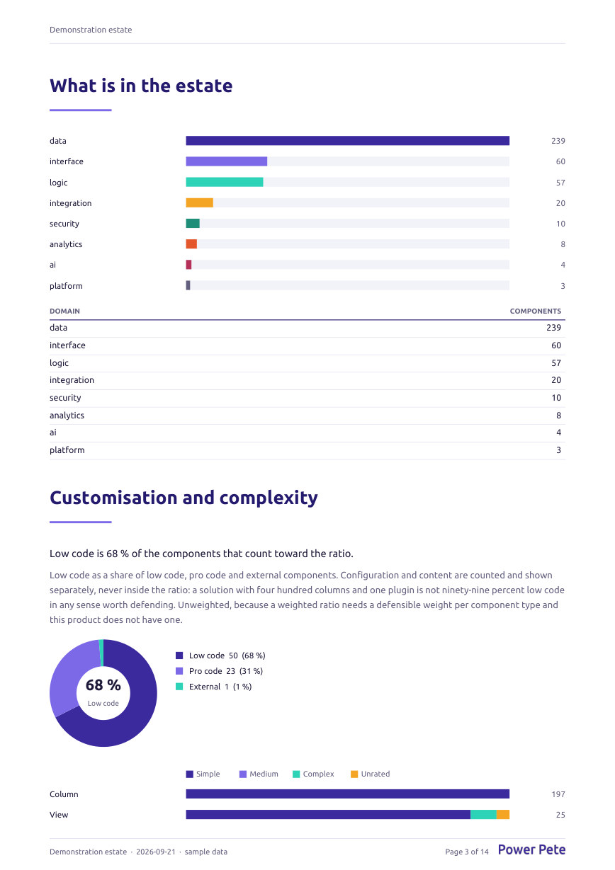 A bar chart of components by domain
